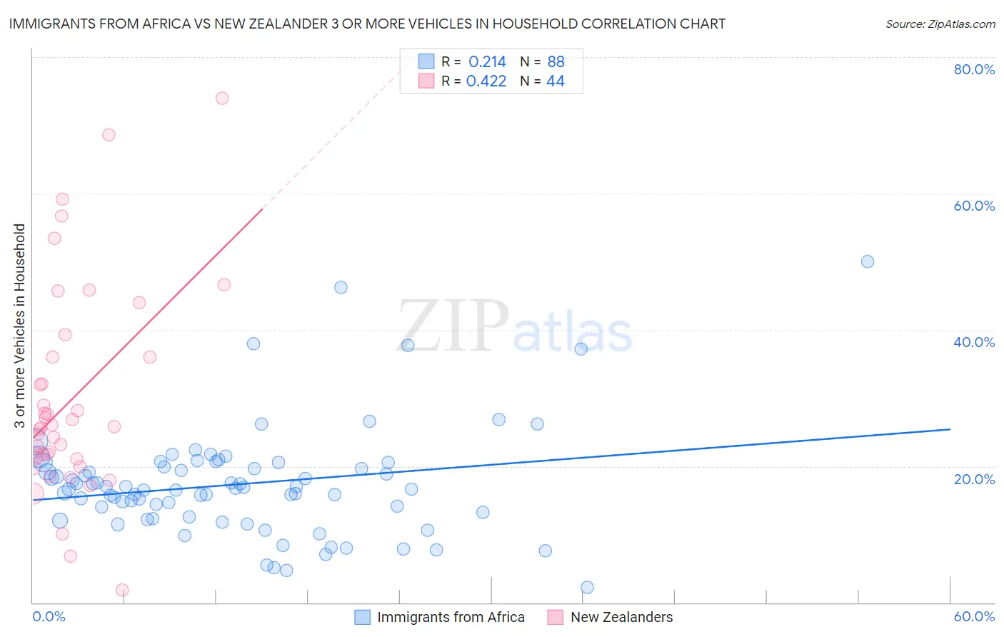 Immigrants from Africa vs New Zealander 3 or more Vehicles in Household