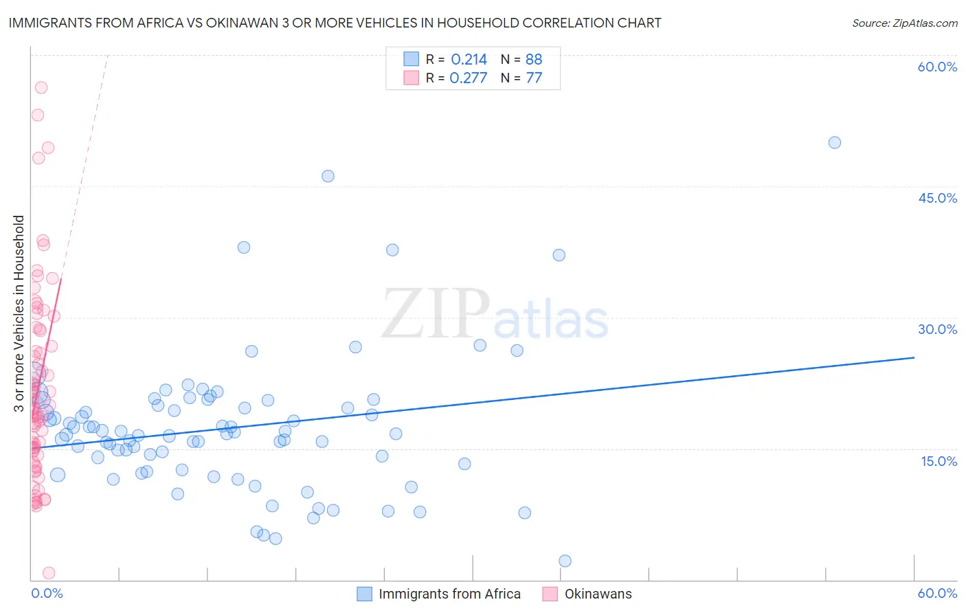 Immigrants from Africa vs Okinawan 3 or more Vehicles in Household