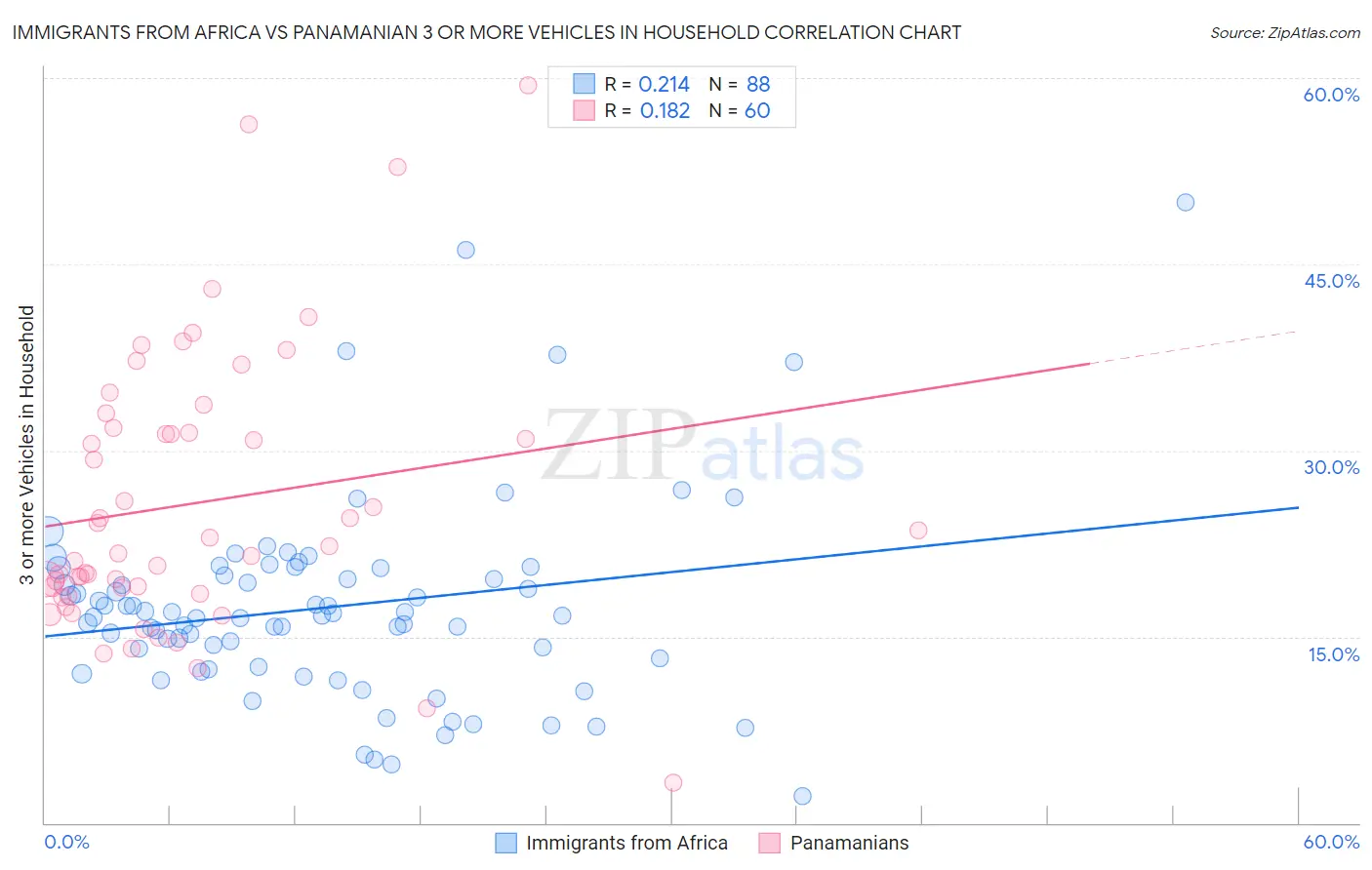 Immigrants from Africa vs Panamanian 3 or more Vehicles in Household