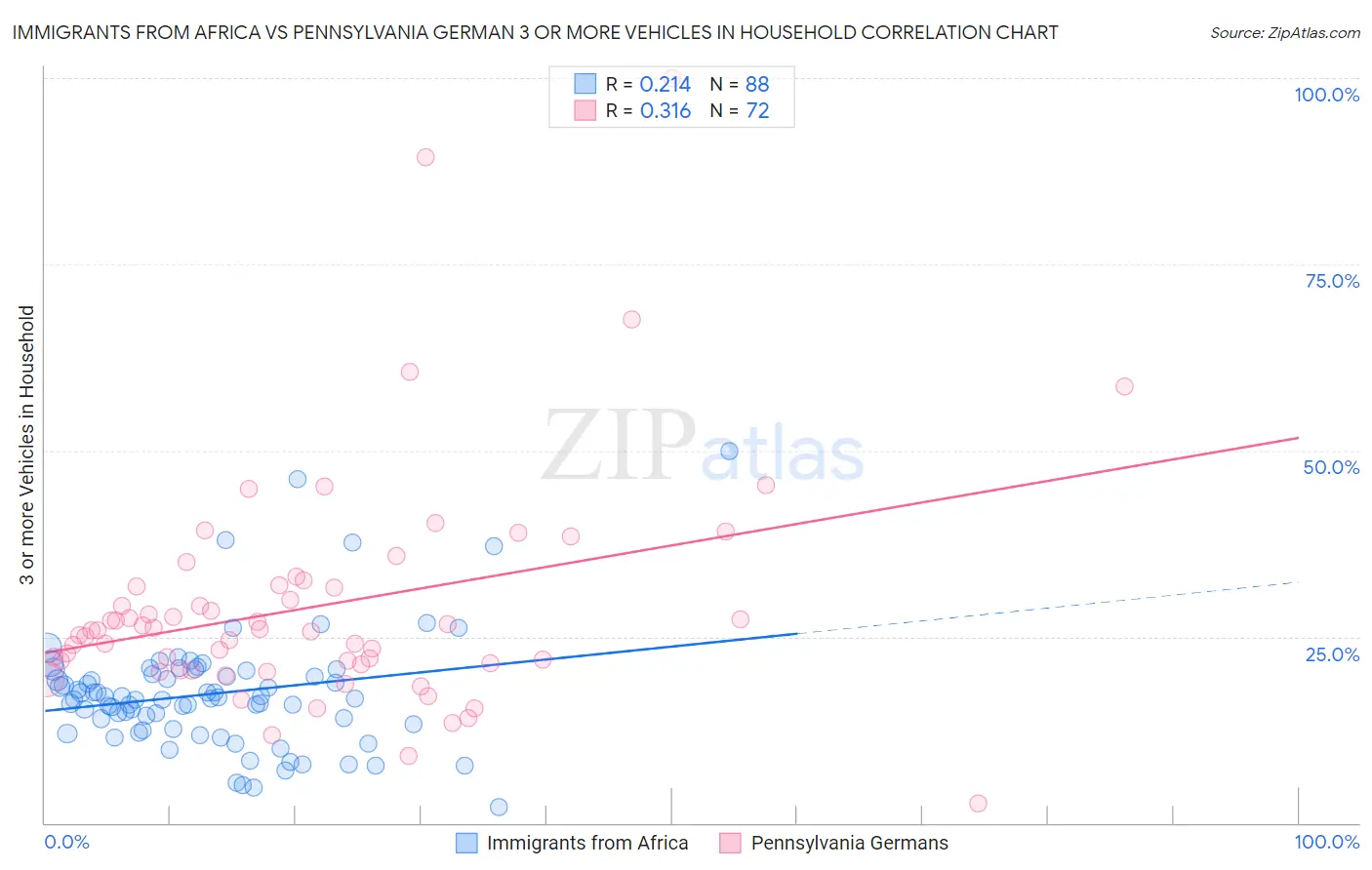 Immigrants from Africa vs Pennsylvania German 3 or more Vehicles in Household