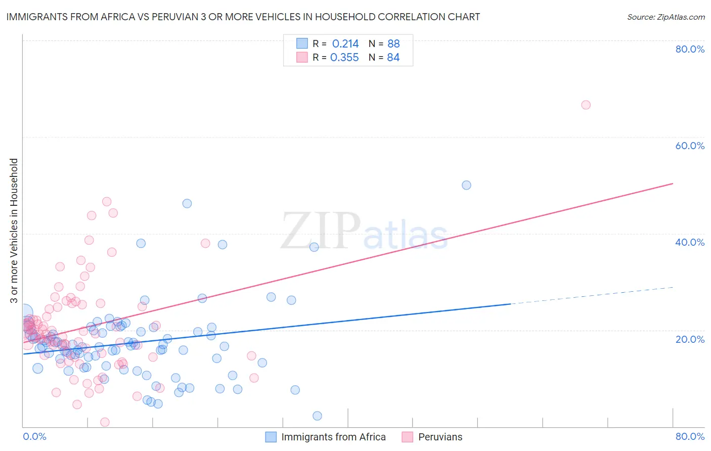 Immigrants from Africa vs Peruvian 3 or more Vehicles in Household