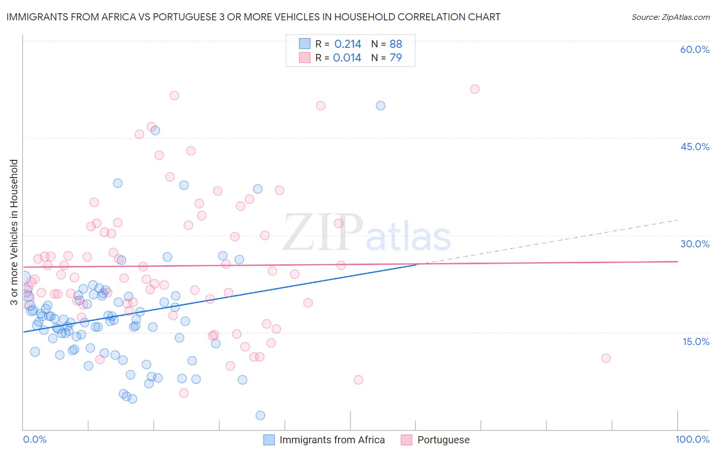 Immigrants from Africa vs Portuguese 3 or more Vehicles in Household