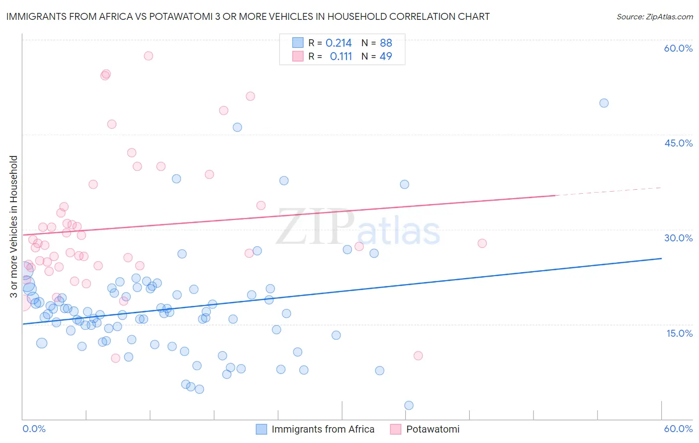 Immigrants from Africa vs Potawatomi 3 or more Vehicles in Household
