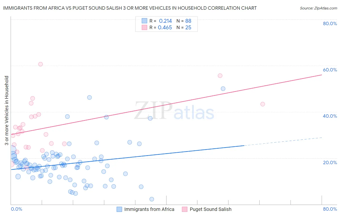 Immigrants from Africa vs Puget Sound Salish 3 or more Vehicles in Household