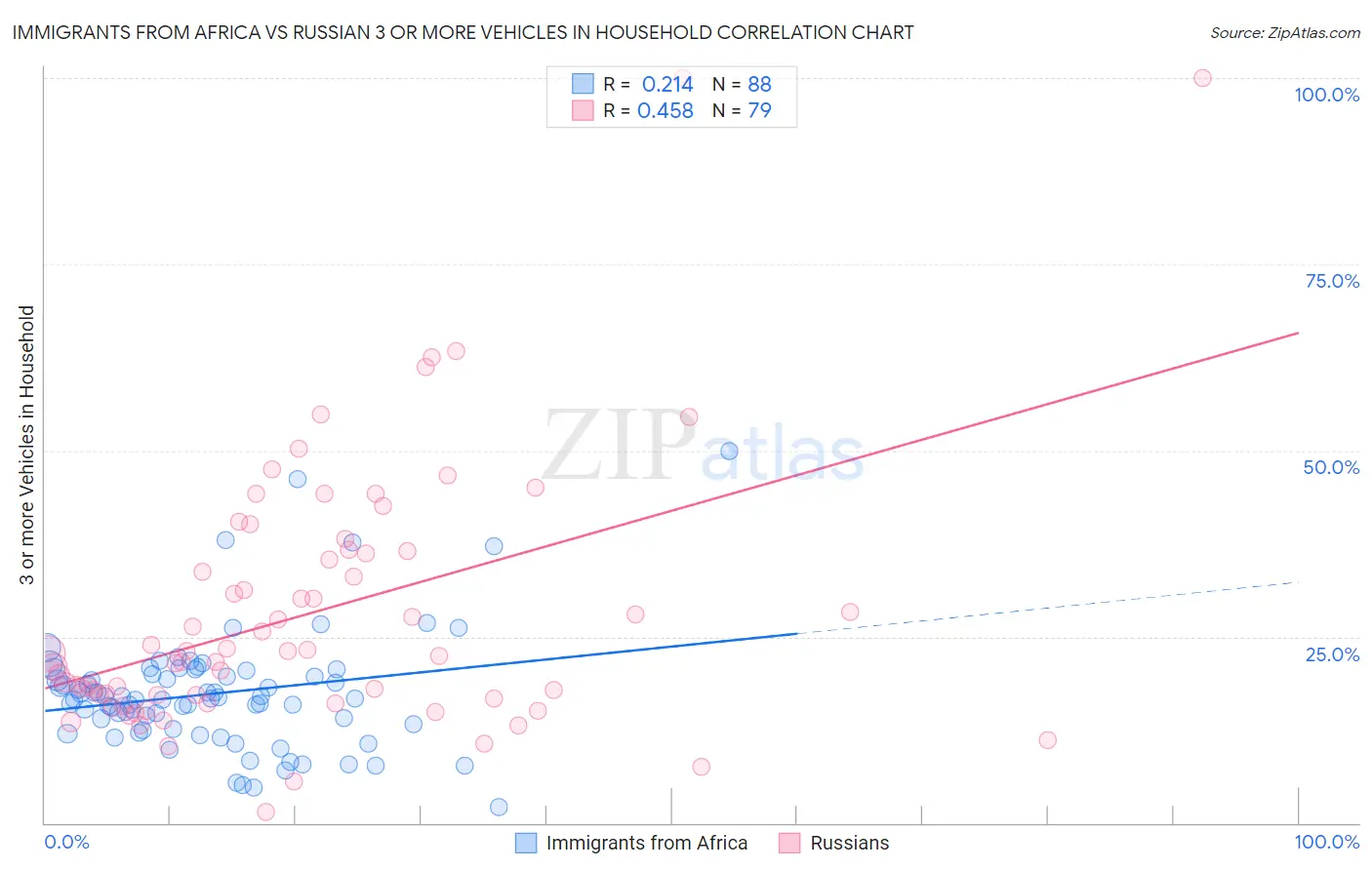 Immigrants from Africa vs Russian 3 or more Vehicles in Household