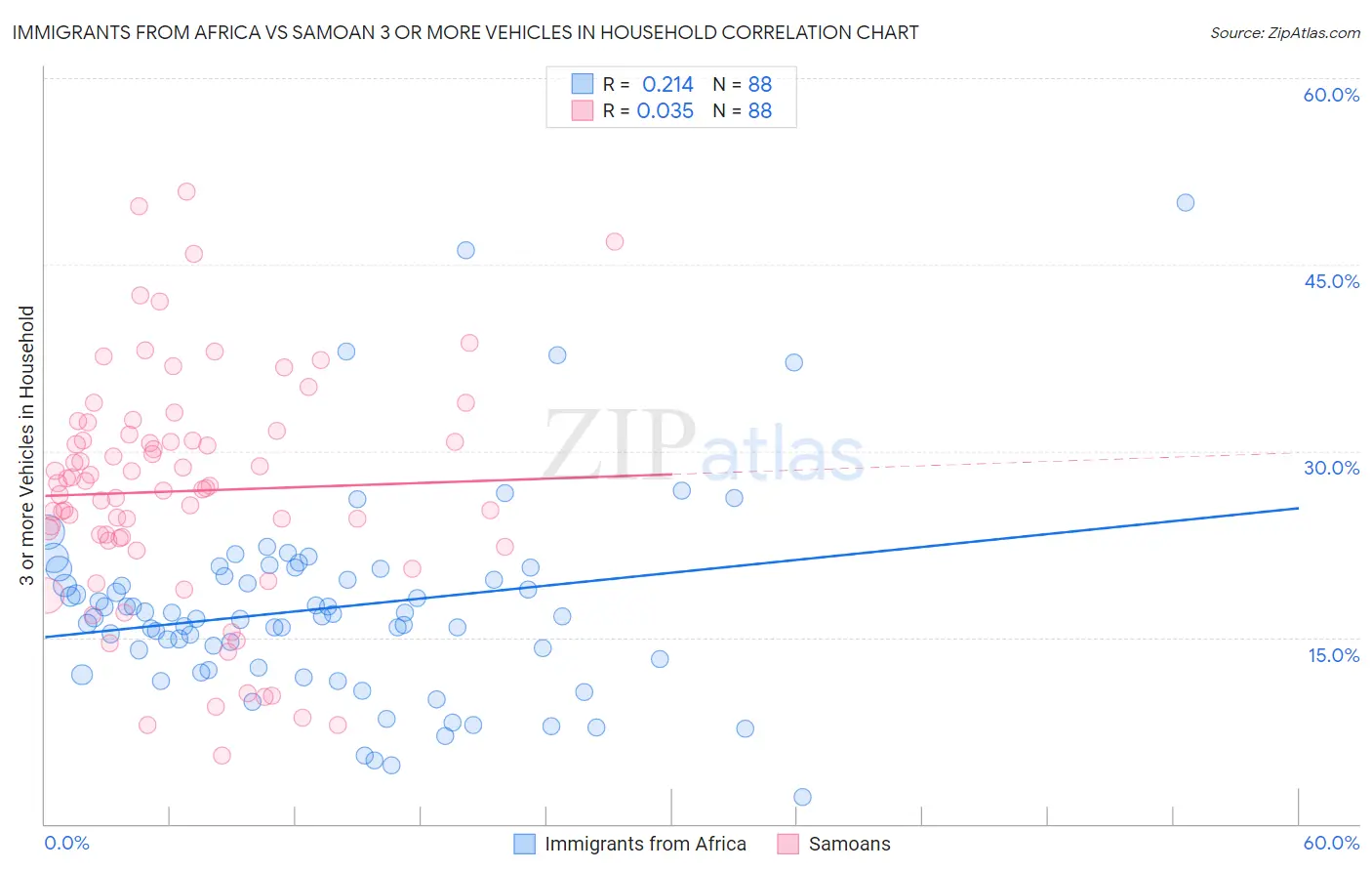 Immigrants from Africa vs Samoan 3 or more Vehicles in Household