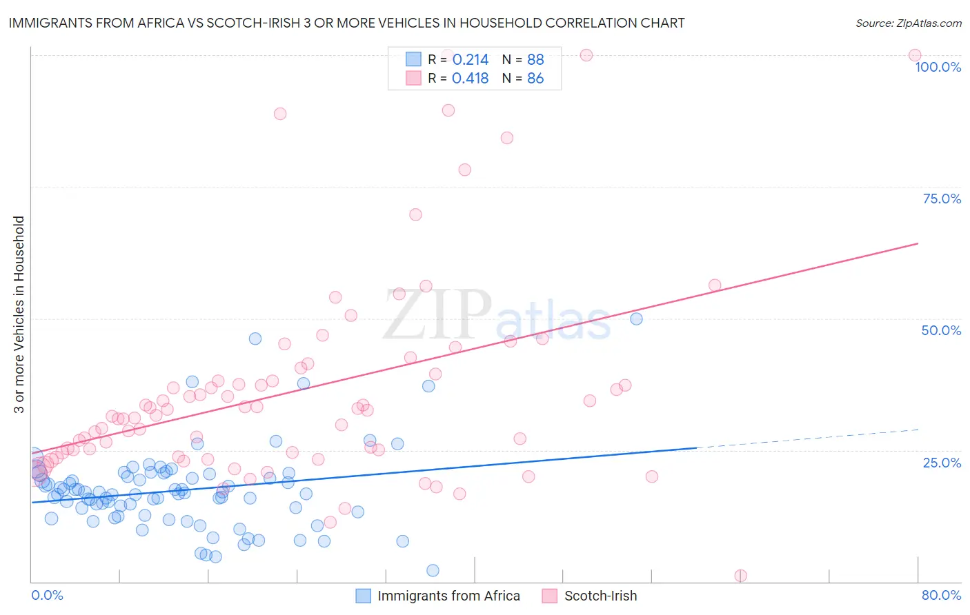 Immigrants from Africa vs Scotch-Irish 3 or more Vehicles in Household