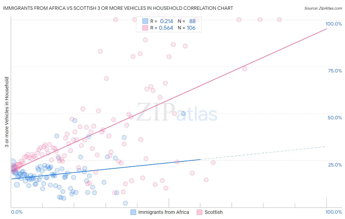 Immigrants from Africa vs Scottish 3 or more Vehicles in Household