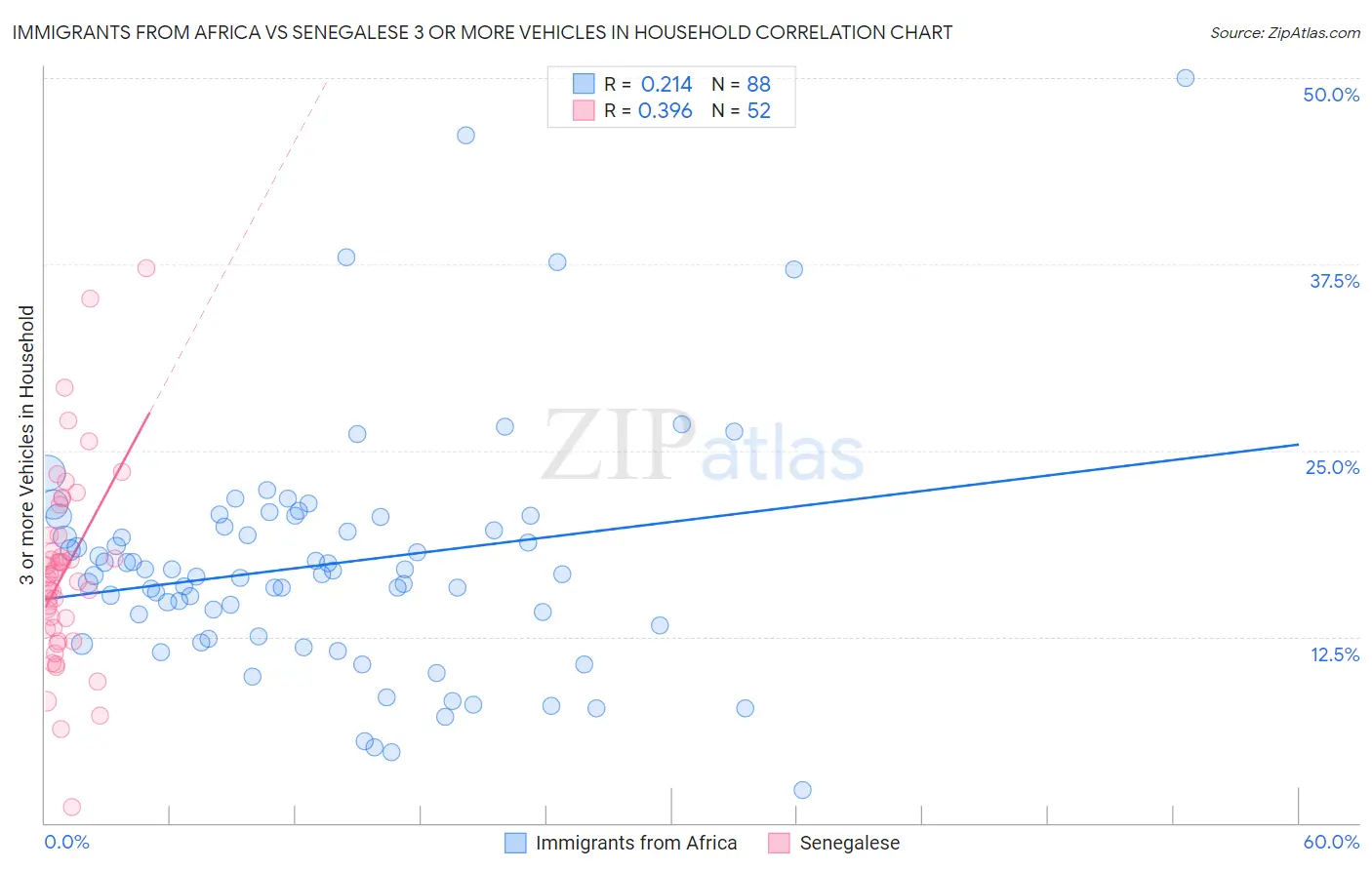 Immigrants from Africa vs Senegalese 3 or more Vehicles in Household