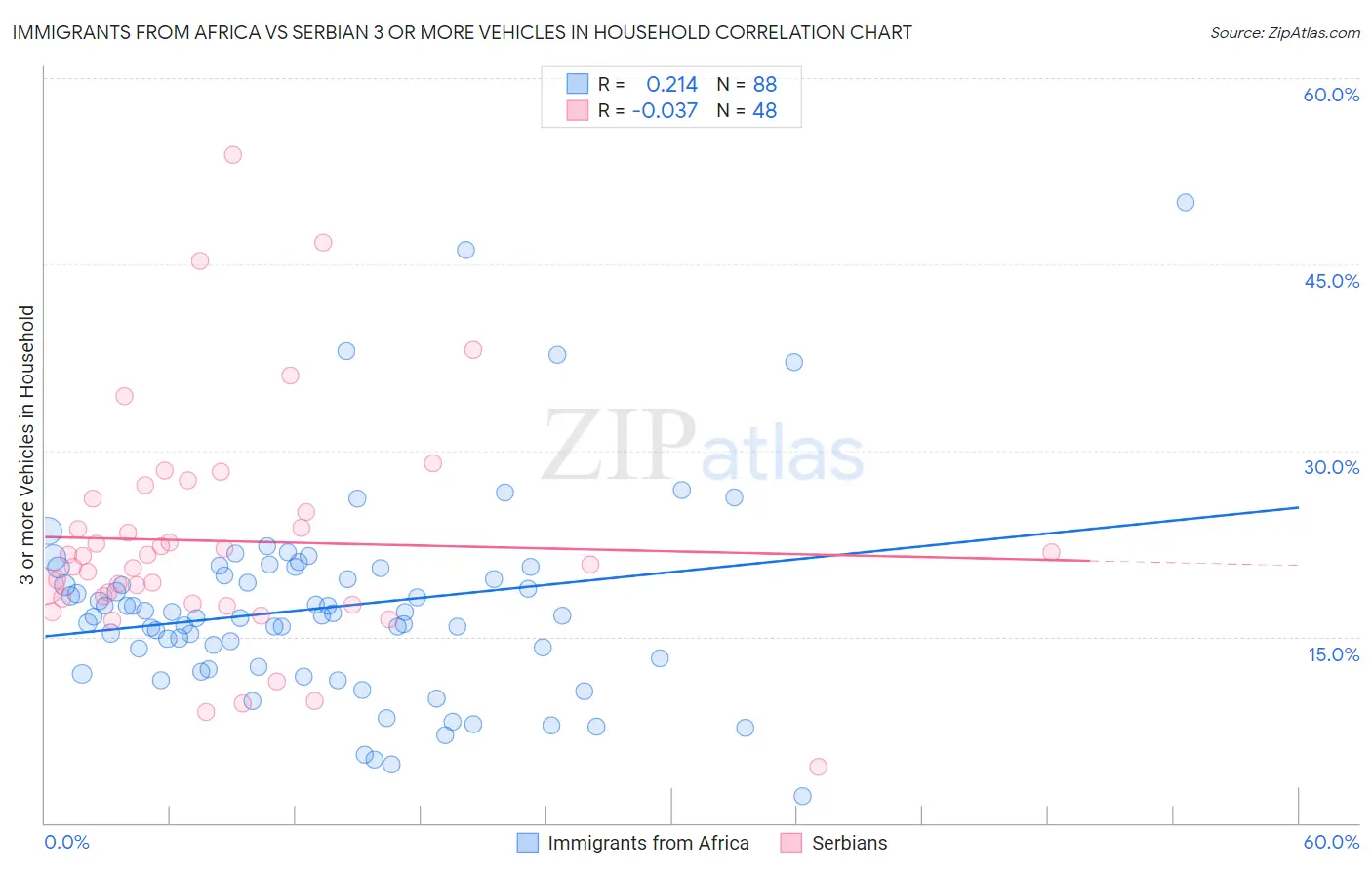 Immigrants from Africa vs Serbian 3 or more Vehicles in Household