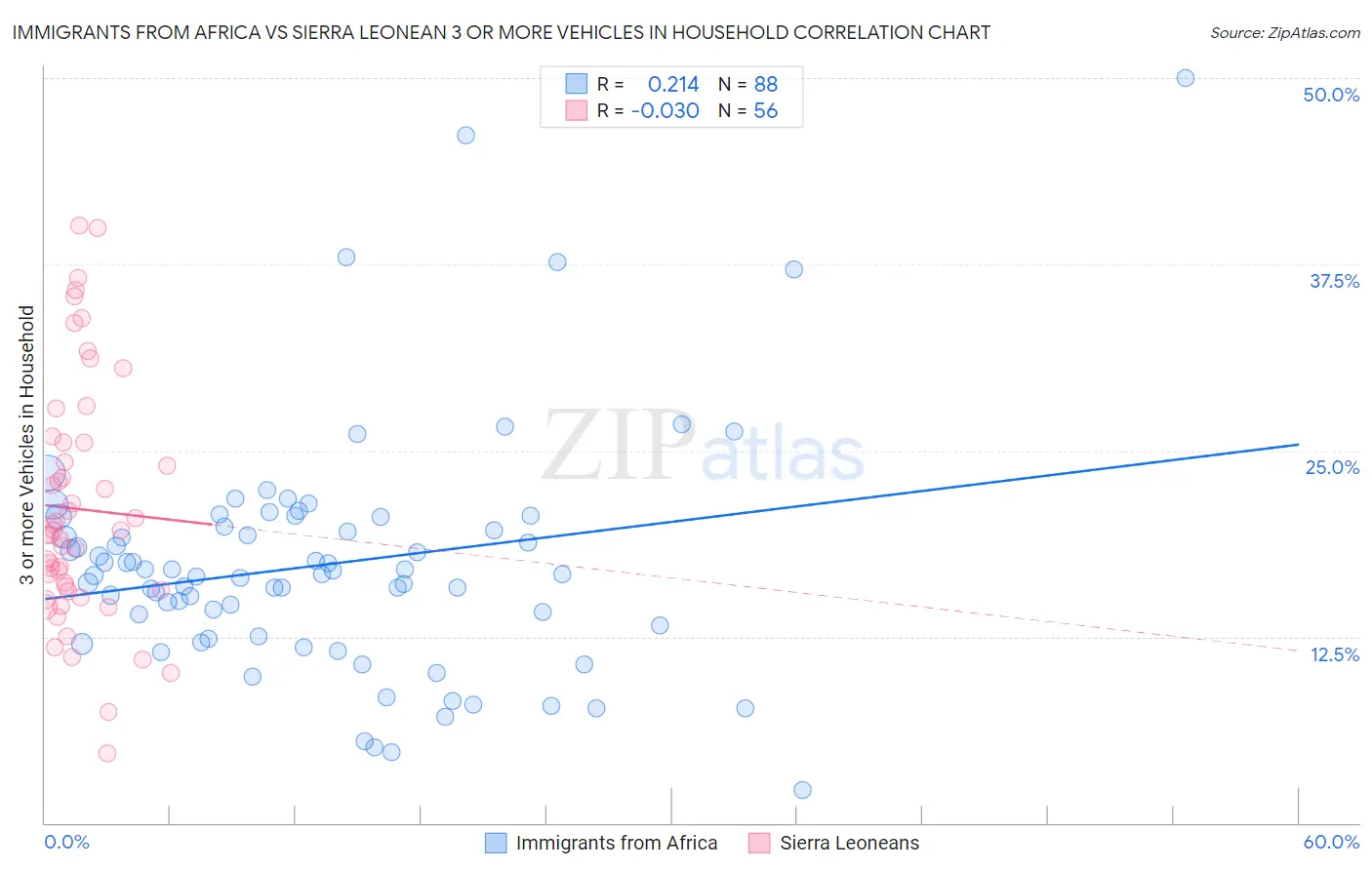 Immigrants from Africa vs Sierra Leonean 3 or more Vehicles in Household