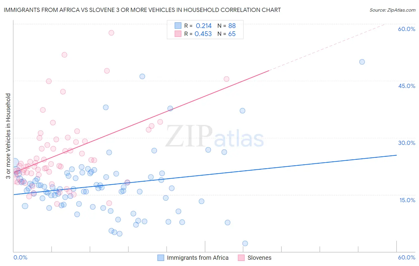 Immigrants from Africa vs Slovene 3 or more Vehicles in Household