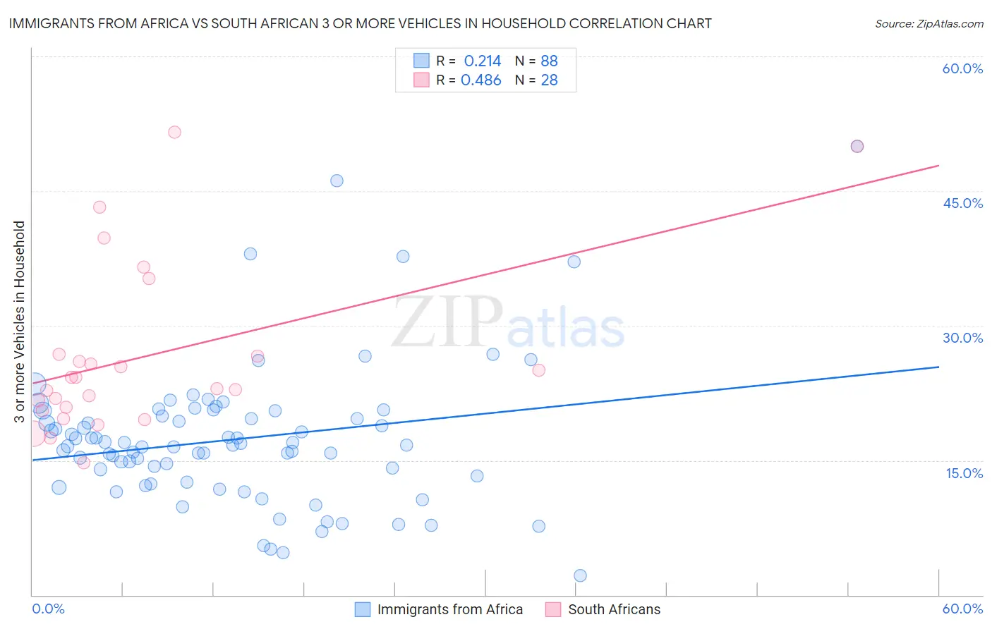 Immigrants from Africa vs South African 3 or more Vehicles in Household