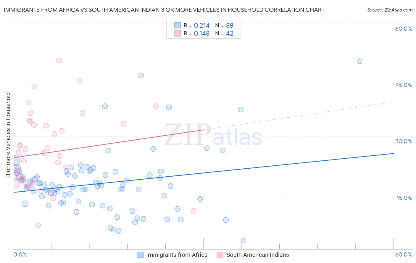 Immigrants from Africa vs South American Indian 3 or more Vehicles in Household