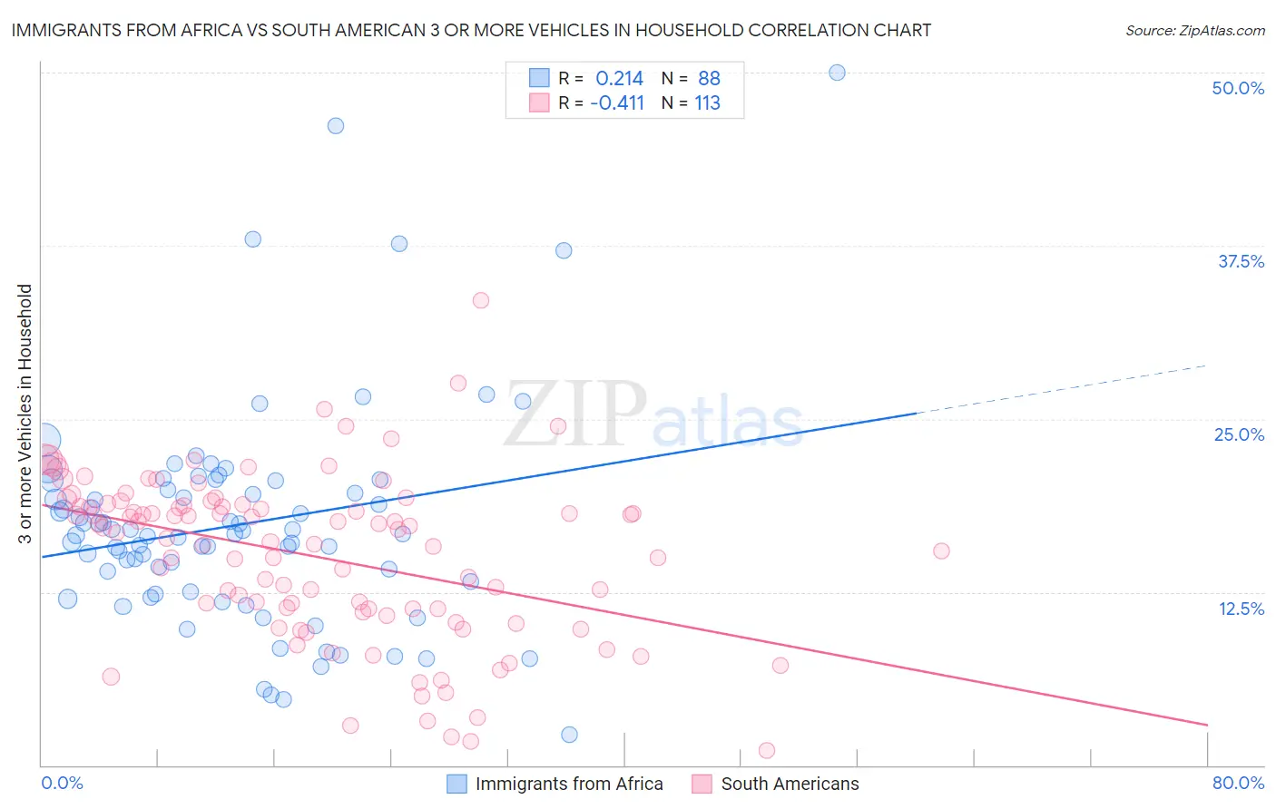 Immigrants from Africa vs South American 3 or more Vehicles in Household