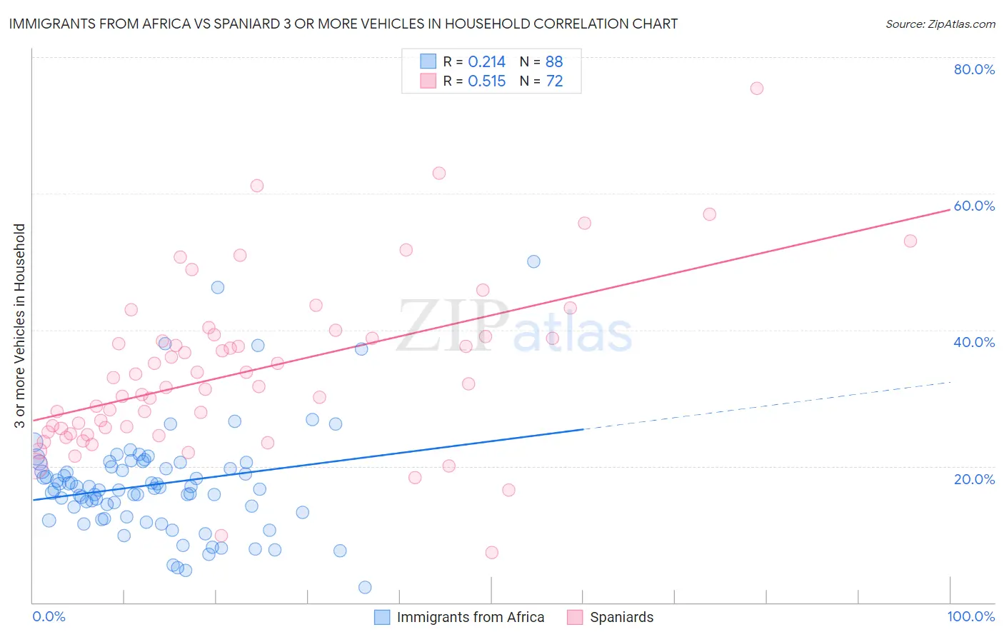 Immigrants from Africa vs Spaniard 3 or more Vehicles in Household