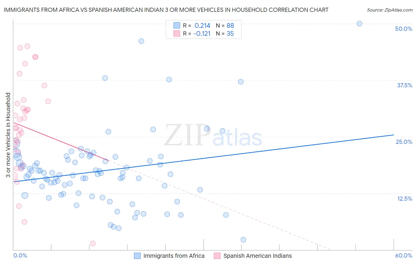 Immigrants from Africa vs Spanish American Indian 3 or more Vehicles in Household