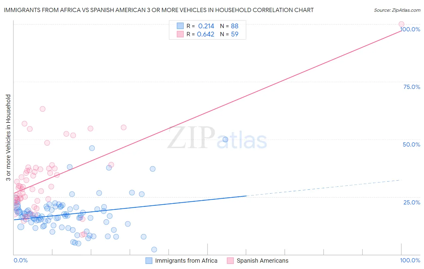 Immigrants from Africa vs Spanish American 3 or more Vehicles in Household