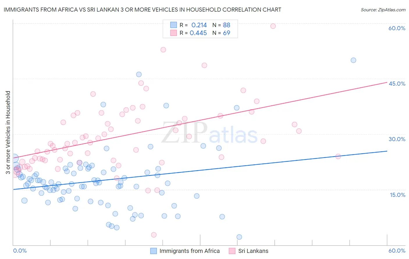 Immigrants from Africa vs Sri Lankan 3 or more Vehicles in Household
