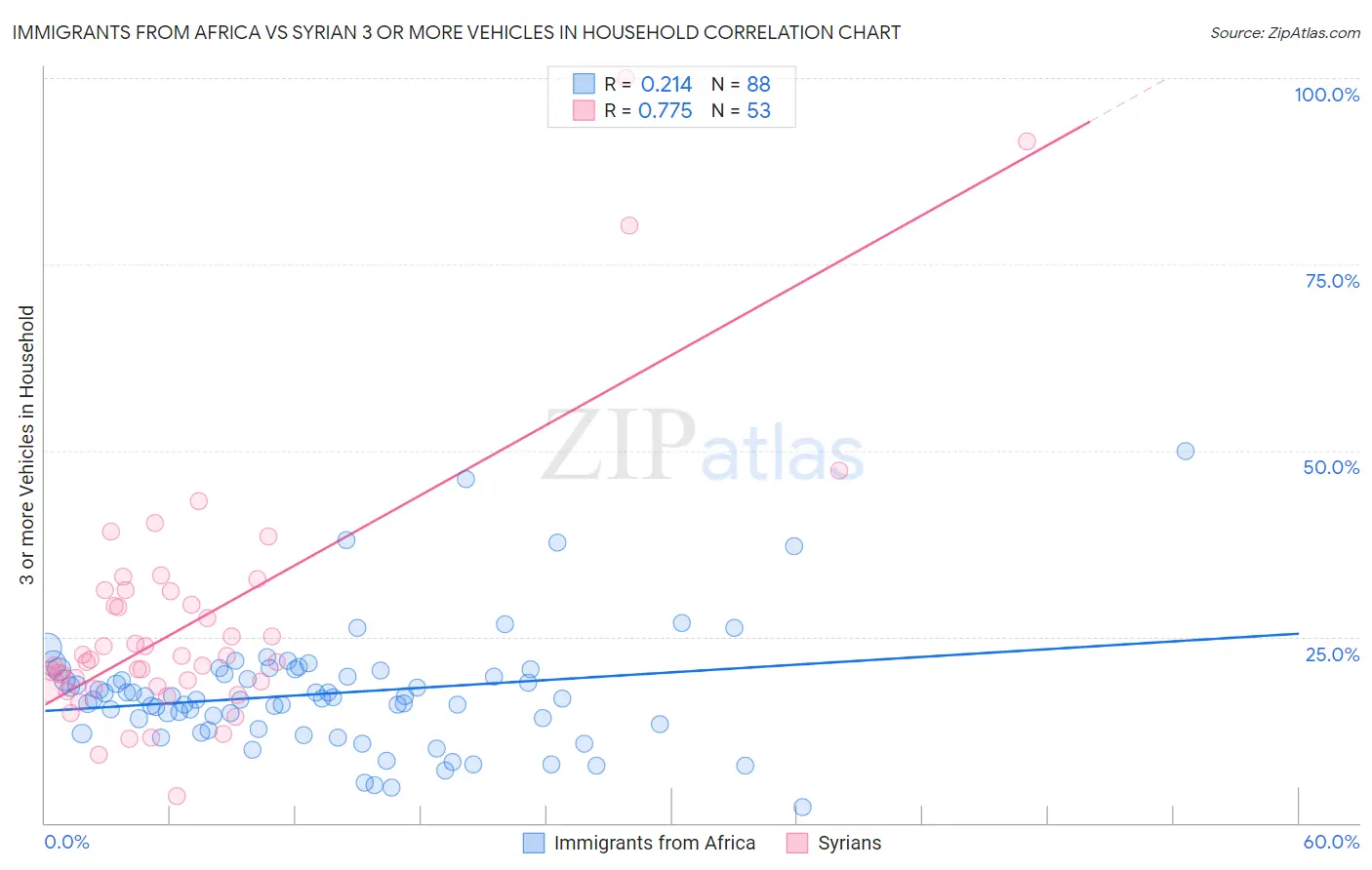 Immigrants from Africa vs Syrian 3 or more Vehicles in Household