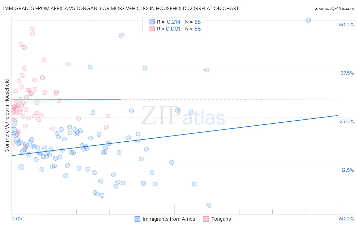 Immigrants from Africa vs Tongan 3 or more Vehicles in Household