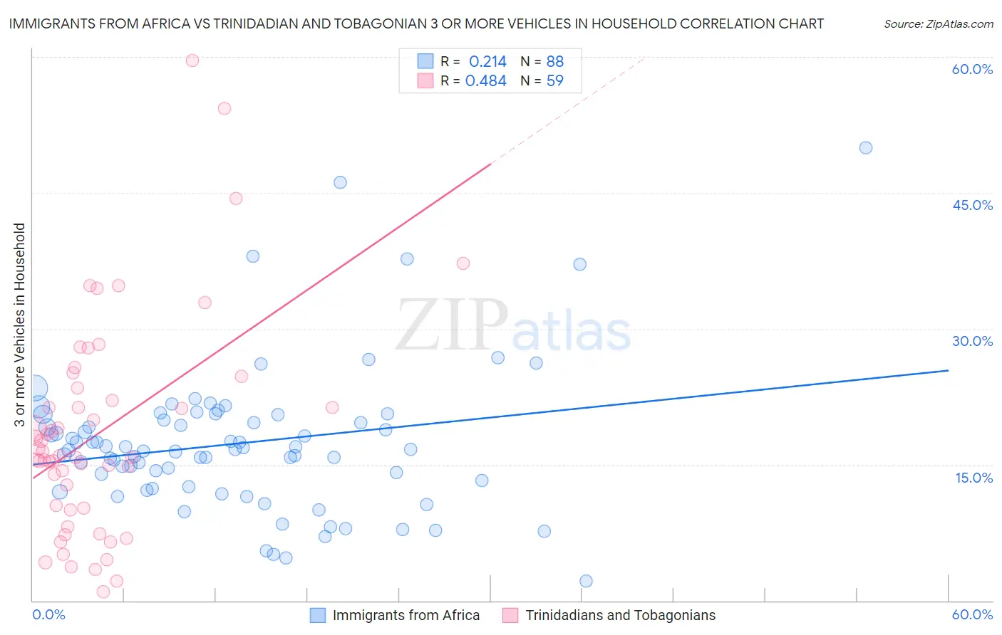 Immigrants from Africa vs Trinidadian and Tobagonian 3 or more Vehicles in Household