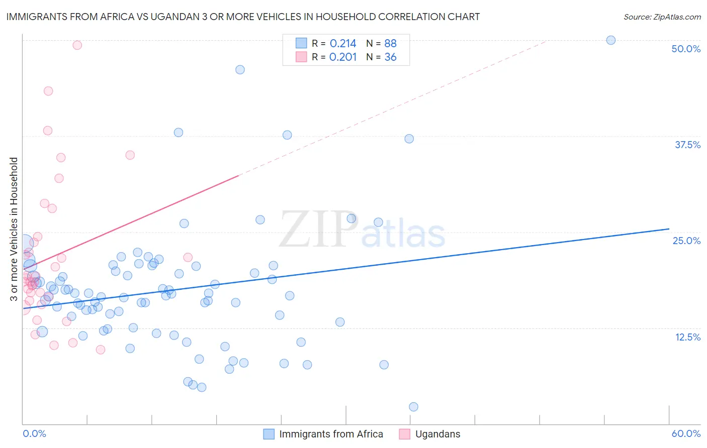 Immigrants from Africa vs Ugandan 3 or more Vehicles in Household