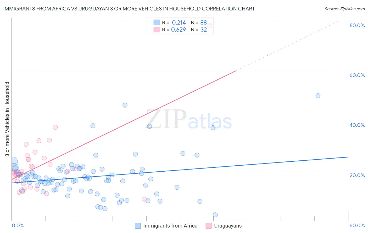 Immigrants from Africa vs Uruguayan 3 or more Vehicles in Household