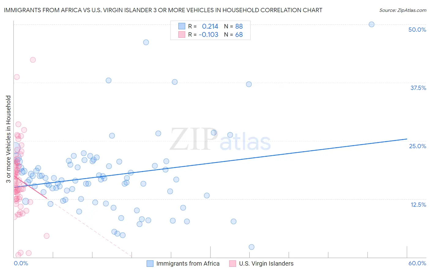 Immigrants from Africa vs U.S. Virgin Islander 3 or more Vehicles in Household