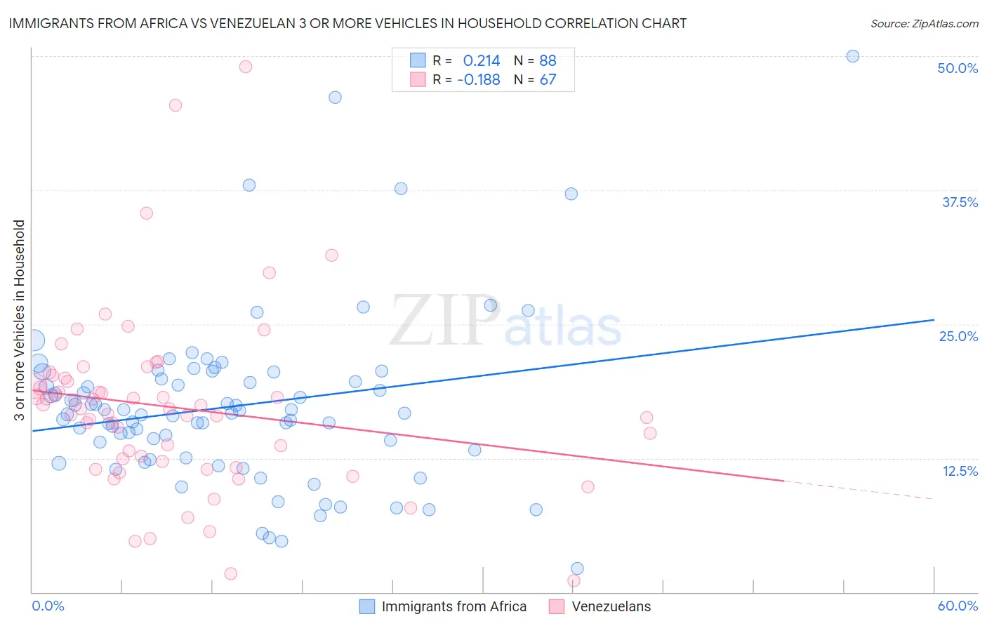 Immigrants from Africa vs Venezuelan 3 or more Vehicles in Household