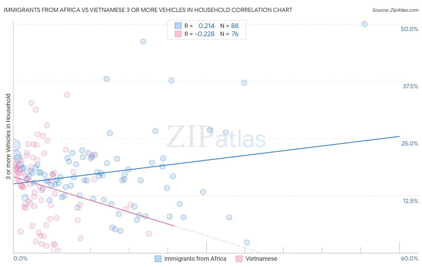 Immigrants from Africa vs Vietnamese 3 or more Vehicles in Household