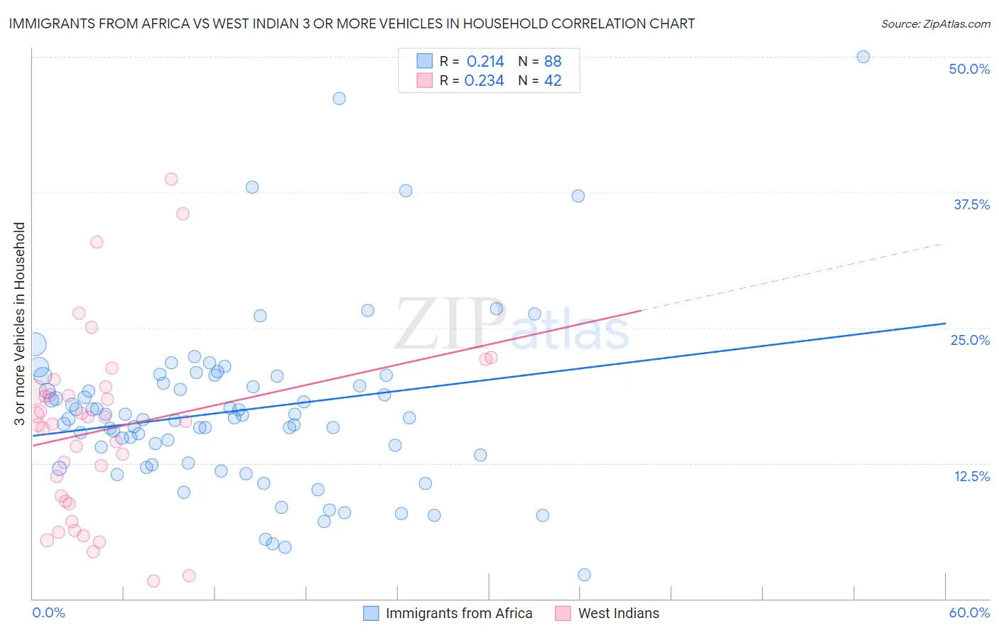 Immigrants from Africa vs West Indian 3 or more Vehicles in Household