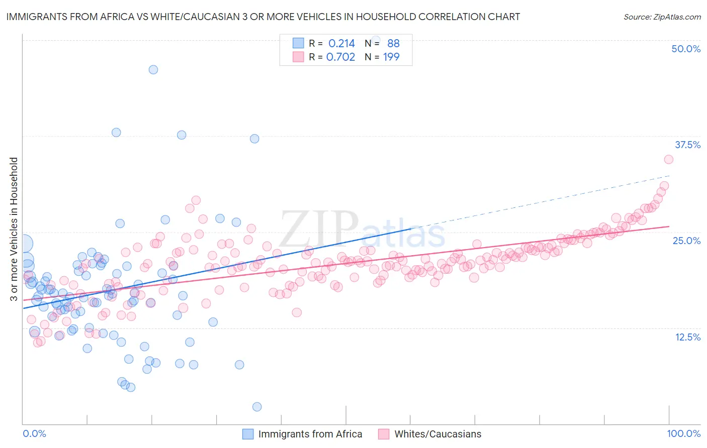 Immigrants from Africa vs White/Caucasian 3 or more Vehicles in Household