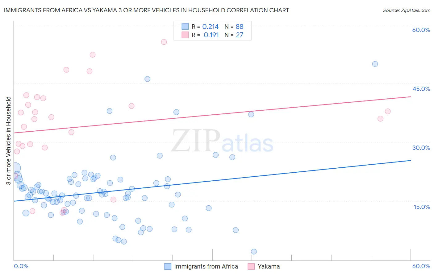 Immigrants from Africa vs Yakama 3 or more Vehicles in Household