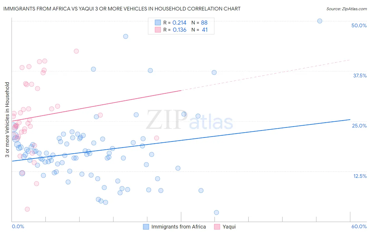 Immigrants from Africa vs Yaqui 3 or more Vehicles in Household