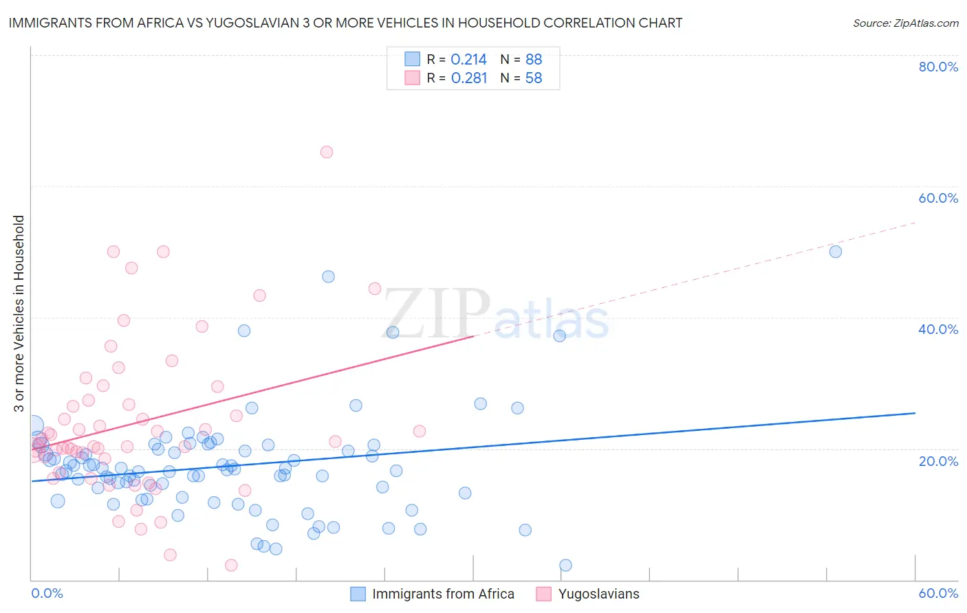 Immigrants from Africa vs Yugoslavian 3 or more Vehicles in Household