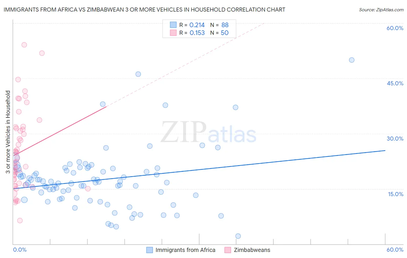 Immigrants from Africa vs Zimbabwean 3 or more Vehicles in Household