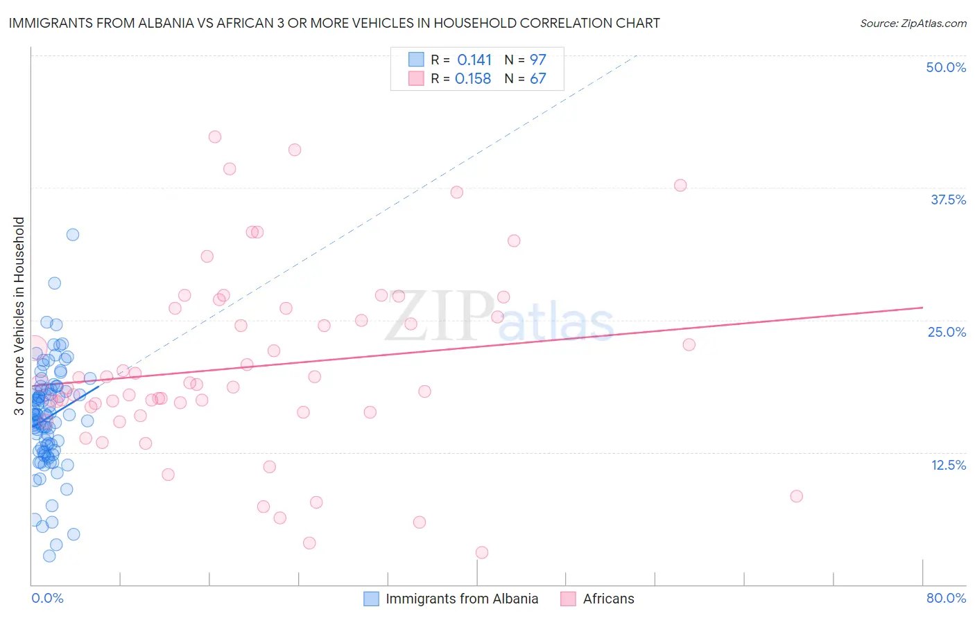 Immigrants from Albania vs African 3 or more Vehicles in Household