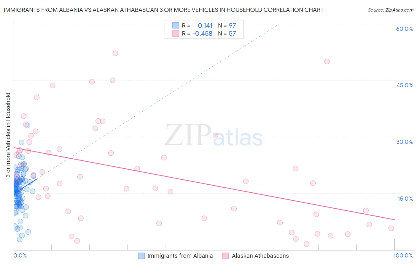 Immigrants from Albania vs Alaskan Athabascan 3 or more Vehicles in Household