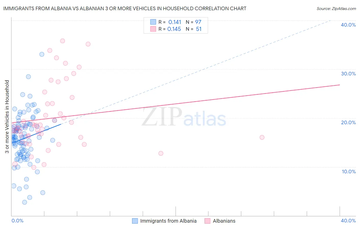 Immigrants from Albania vs Albanian 3 or more Vehicles in Household