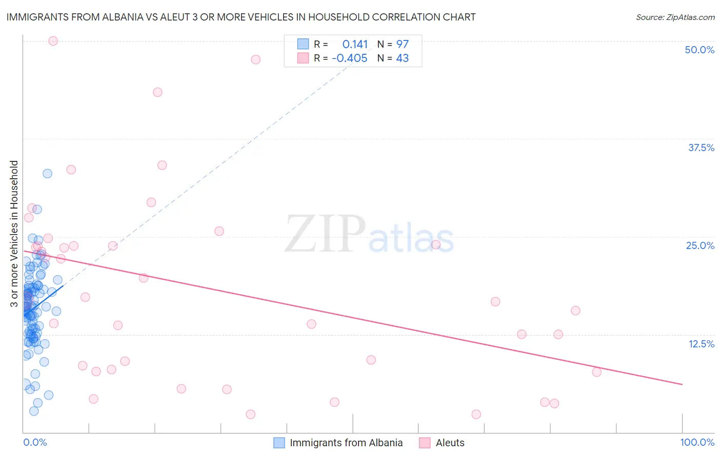 Immigrants from Albania vs Aleut 3 or more Vehicles in Household