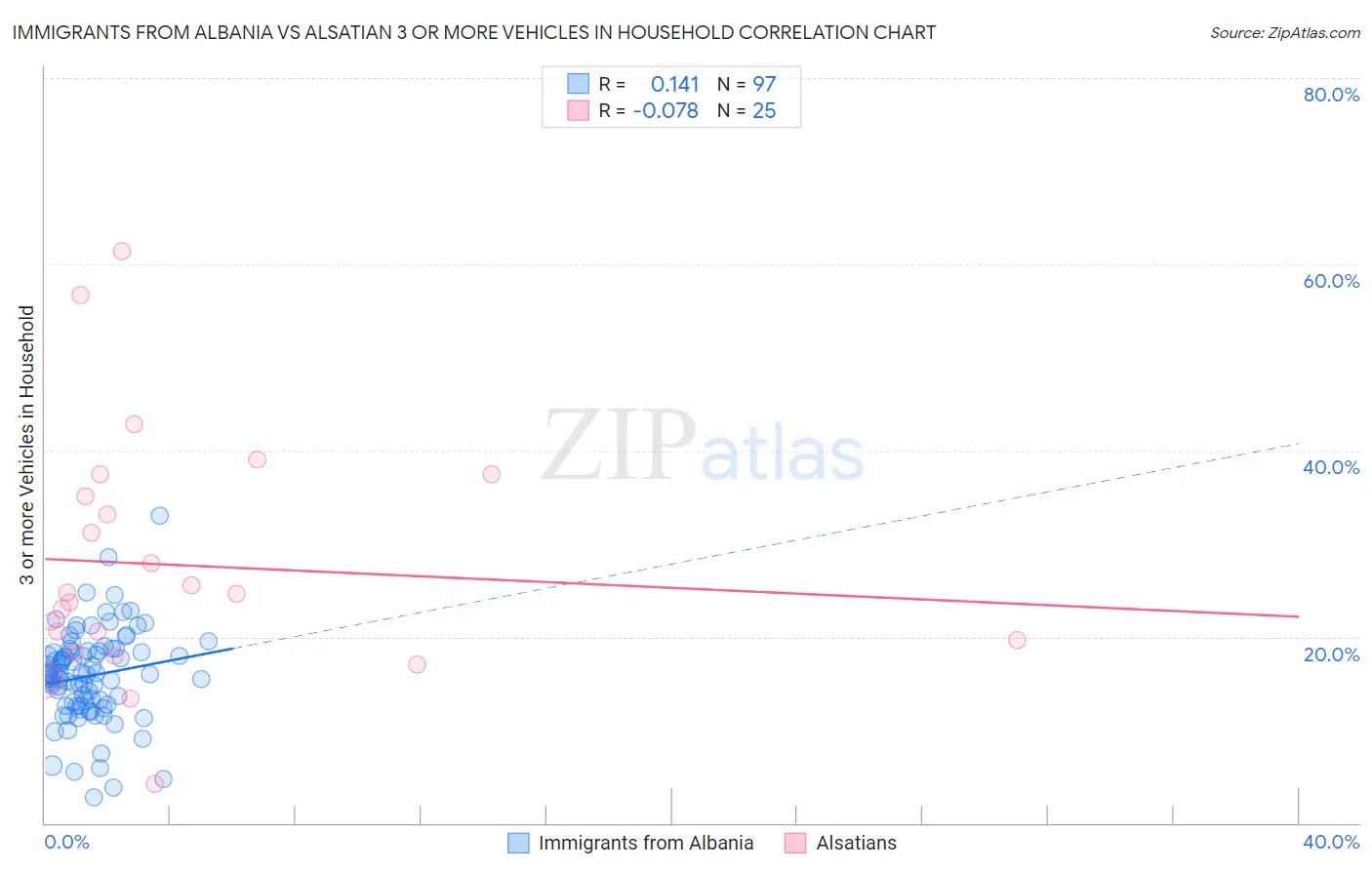 Immigrants from Albania vs Alsatian 3 or more Vehicles in Household