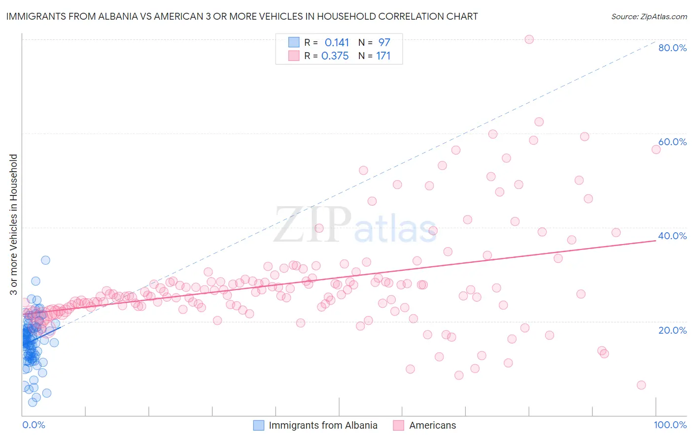Immigrants from Albania vs American 3 or more Vehicles in Household