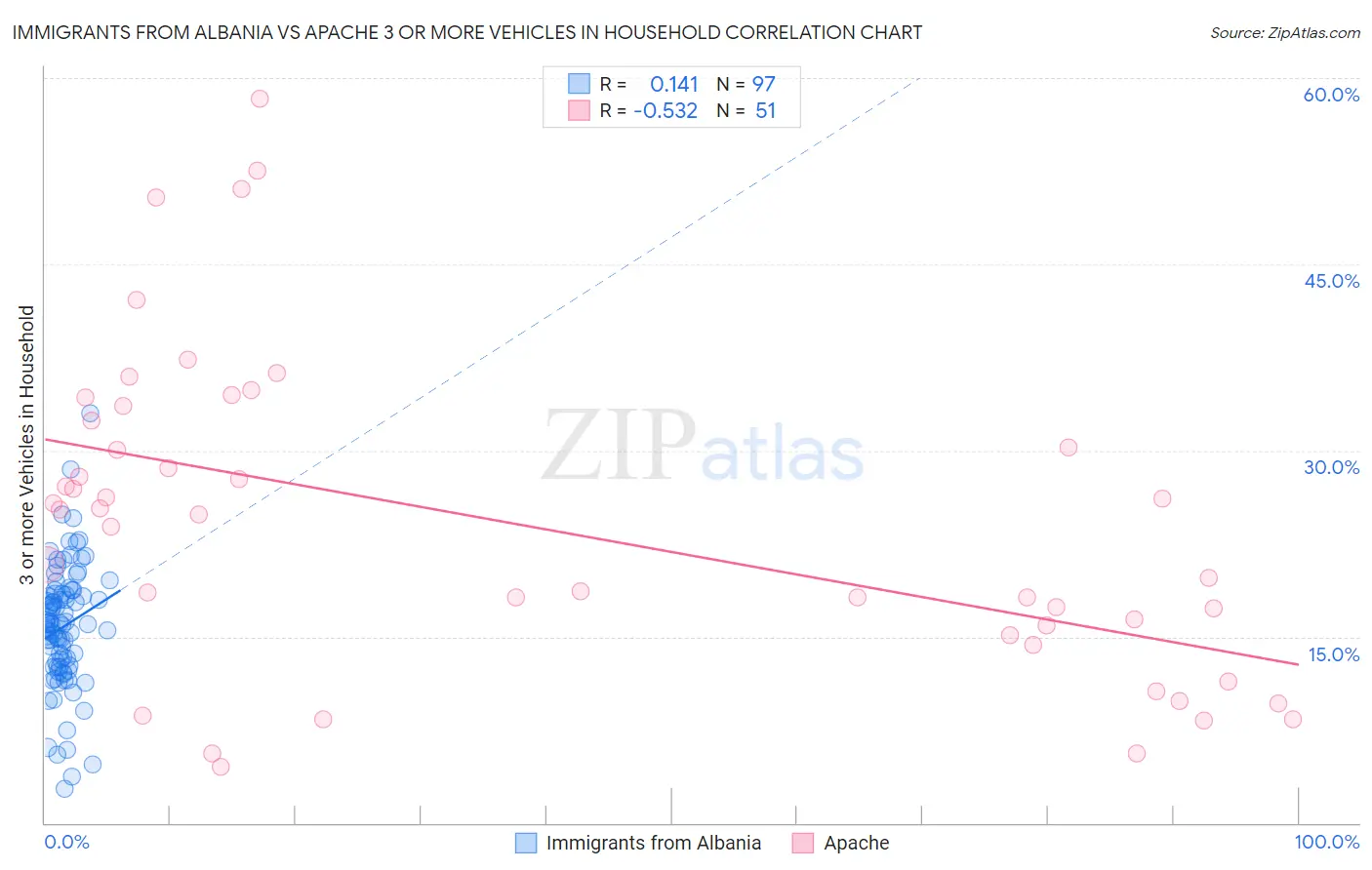 Immigrants from Albania vs Apache 3 or more Vehicles in Household