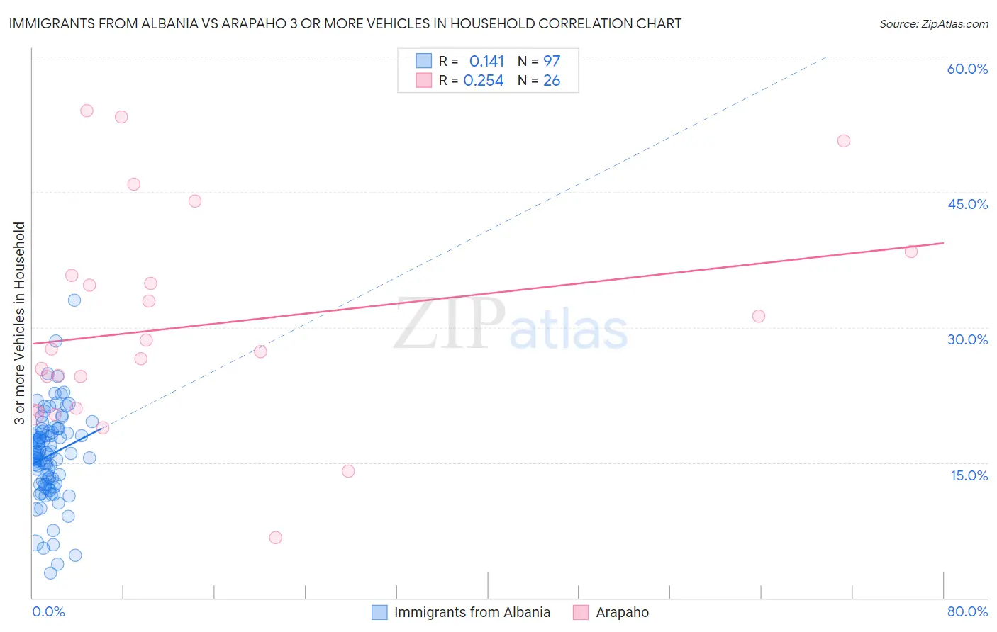 Immigrants from Albania vs Arapaho 3 or more Vehicles in Household