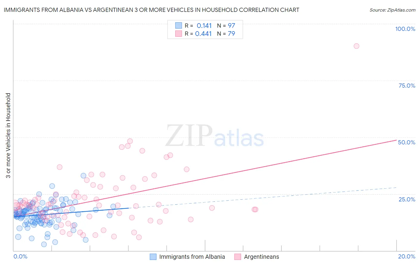 Immigrants from Albania vs Argentinean 3 or more Vehicles in Household