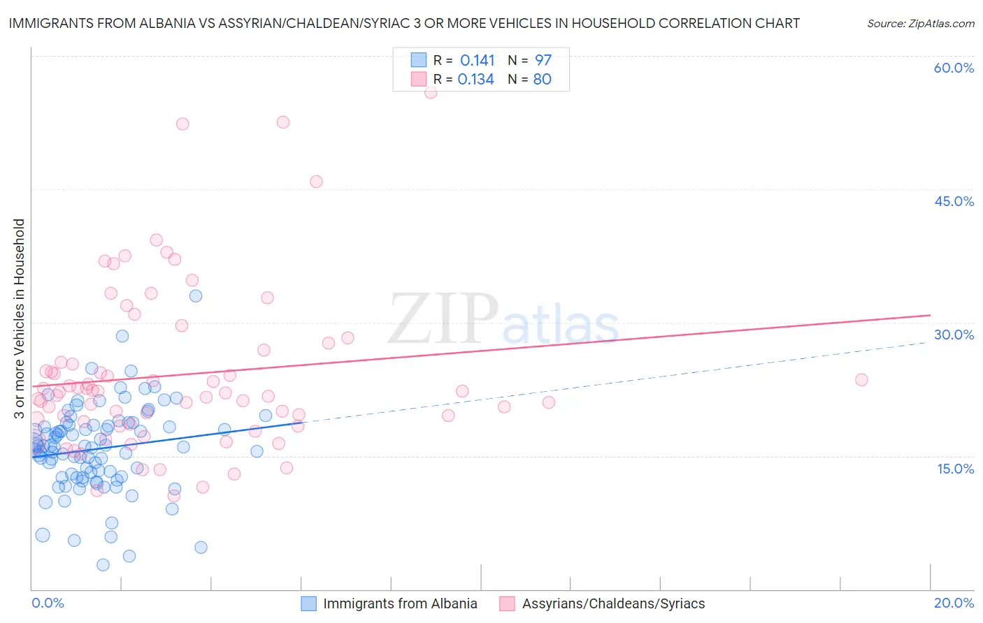 Immigrants from Albania vs Assyrian/Chaldean/Syriac 3 or more Vehicles in Household