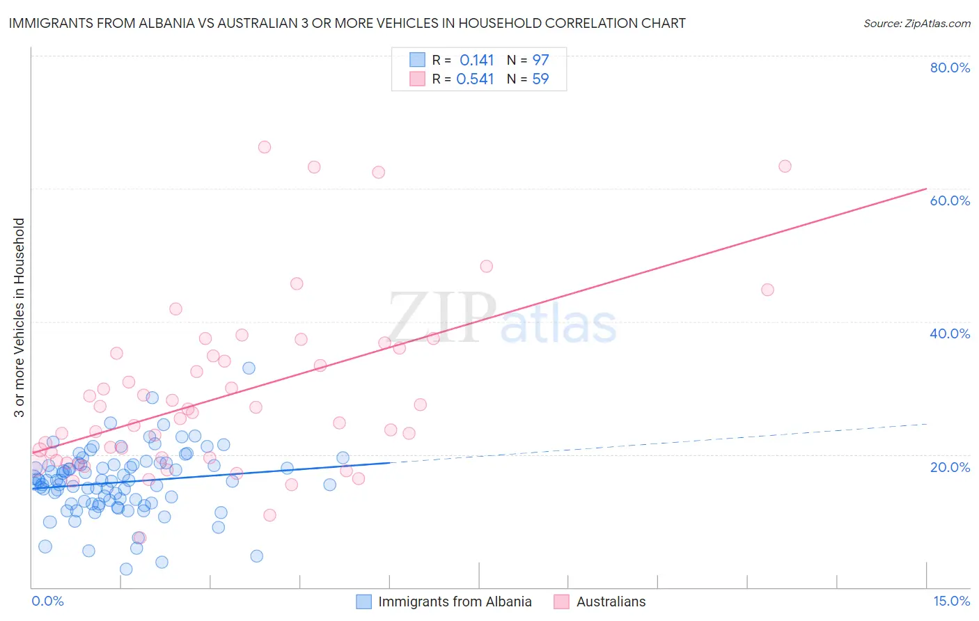 Immigrants from Albania vs Australian 3 or more Vehicles in Household