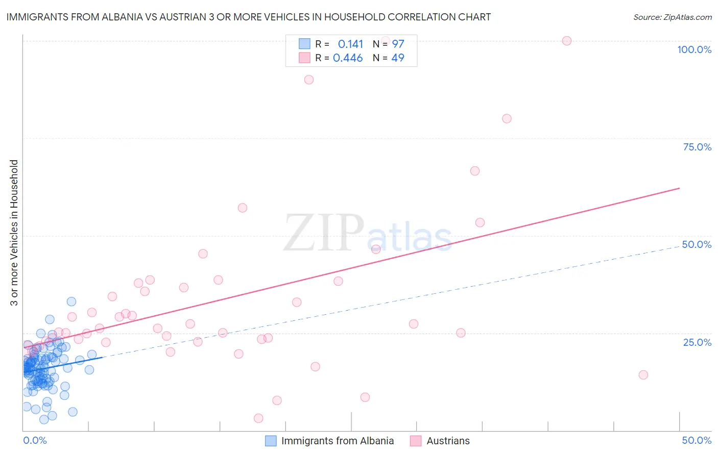 Immigrants from Albania vs Austrian 3 or more Vehicles in Household