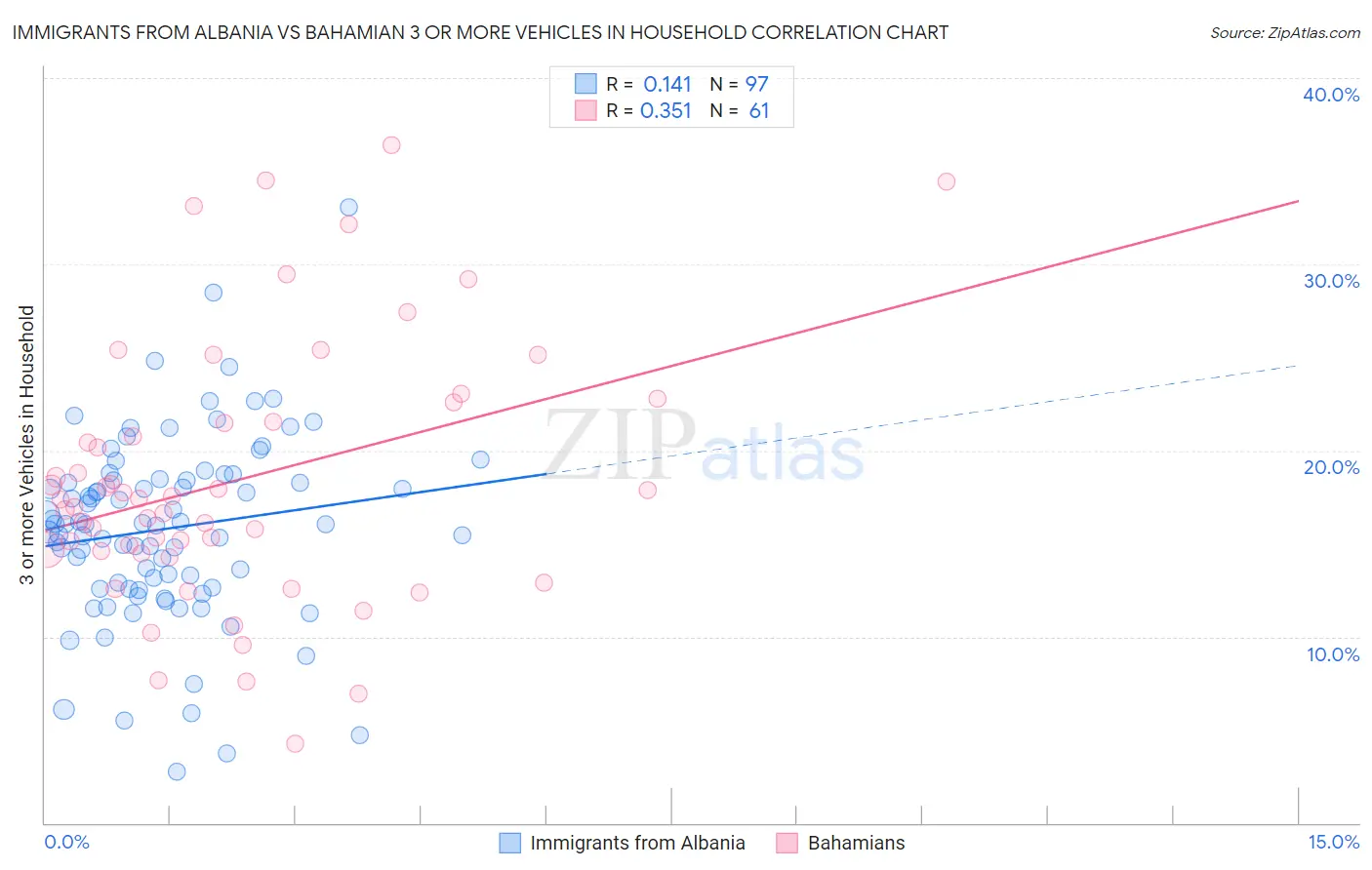 Immigrants from Albania vs Bahamian 3 or more Vehicles in Household
